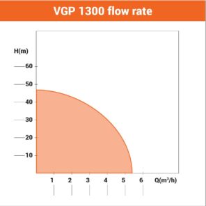 Hidropak Villager VGP 1300 - Слика 2