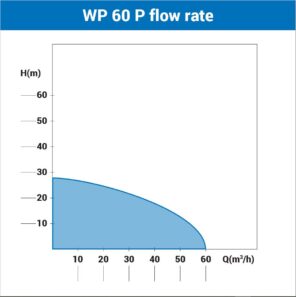 Motorna pumpa za vodu Villager WP 60 P - Слика 5