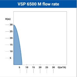 Potapajuća višestepena pumpa Villager VSP 6500 M - Слика 2
